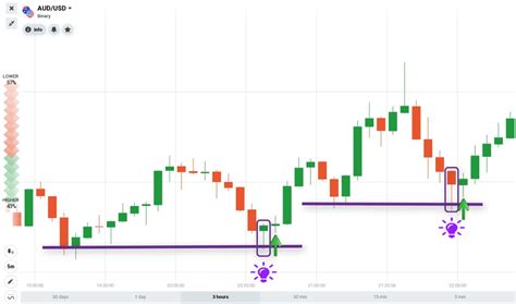 What Is Pin Bar Candlestick How To Use It To Trade Binary Option