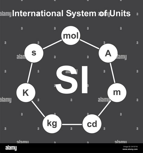 International System Of Units Measurements Si Measurements And Units
