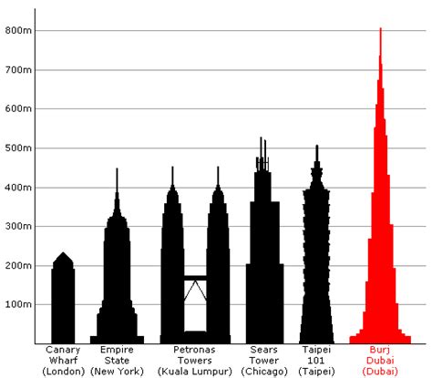 The empire state building rises to 1,250 feet (381.0 m) at the 102nd floor, and including the 203 foot pinnacle, its full height reaches 1,453 feet and 8 9/16th inches (443 m). Burj Khalifa is about twice the height of Empire State ...