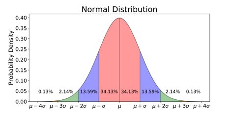 Statistics With Excel ตอนที่ 4 Normal Distribution เทพเอ็กเซล