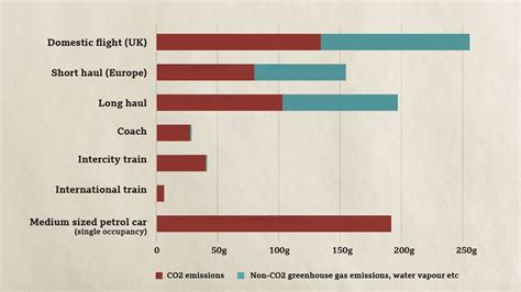 Should We Give Up Flying For The Sake Of The Climate Bbc Future