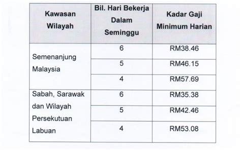 Kadar upah minimum dalam jadual adalah dalam ringgit malaysia (rm). Gaji Minimum 2016 - Panduan Kenaikan Gaji Sektor Swasta ...