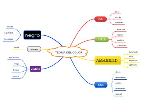 Teoria Del Color Mind Map