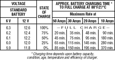 Please mention charger voltage and current. Automotive Battery Voltage Chart | AUTOMOTIVE