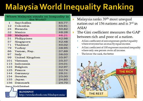 Income inequality has fallen sharply in malaysia. Malaysia Income Inequality World Ranking and by Continents ...
