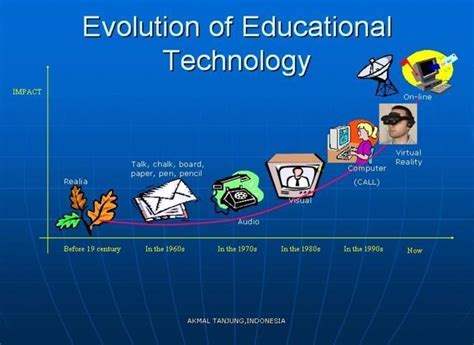 Evolution Of Educational Technologies Download Scientific Diagram
