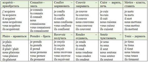 Французские глаголы 3 группы и их употребление в основных временах