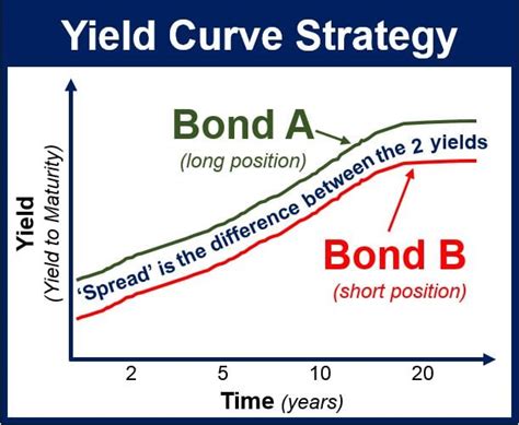 What Is A Yield Spread Strategy Definition And Meaning Market