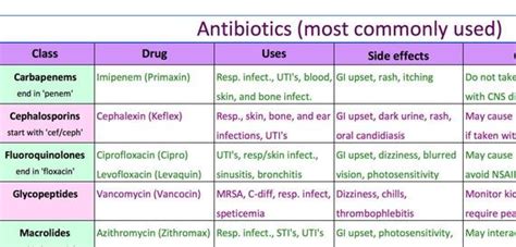 Bacteria Antibiotic Cheat Sheet
