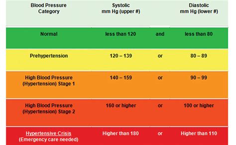 Use our blood pressure chart to learn what your blood pressure levels and numbers mean, including normal blood pressure and the difference between understanding your results is key to controlling high blood pressure. Do you know your blood pressure numbers? | Latest News ...