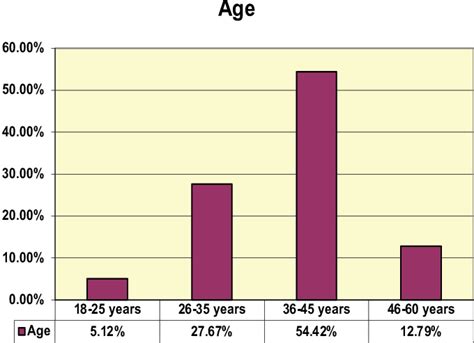 Distribution Of Study Sample According Age Download Scientific Diagram