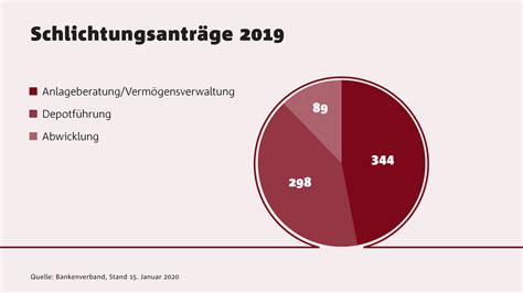 Die deutsche bank ag nimmt am streitbeilegungsverfahren der verbraucherschlichtungsstelle„ombudsmann der privaten banken (www.bankenombudsmann.de) teil. Wertpapiergeschäft - Ombudsmann der privaten Banken