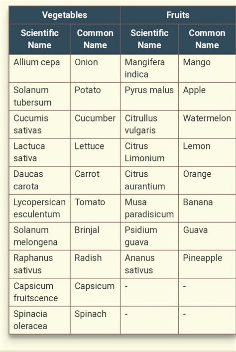Give Me A List Of 50 Plants Name And Their Scientific Names Hardest