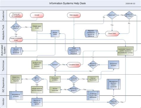Complex Process Map