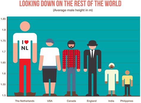 Are The Dutch The Tallest In The World Info