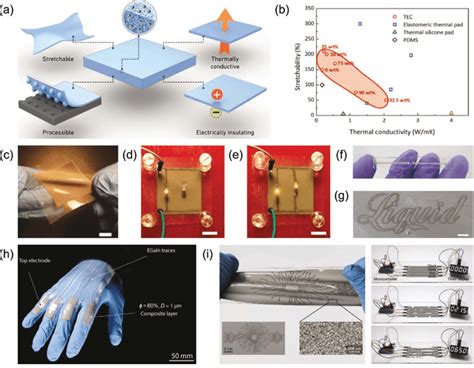 Soft Composite Devices Flexible Wearable And Stretchable Electronics
