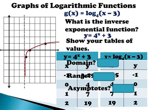 Ppt 52 Logarithmic Functions And Their Graphs Powerpoint Presentation