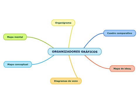 Organizadores GrÁficos Mind Map