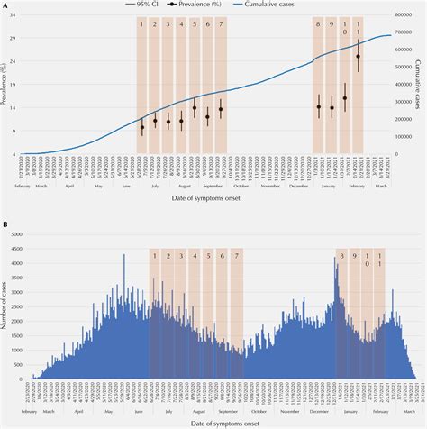 Scielo Saúde Pública Prevalence Evolution Of Sars Cov 2 Infection