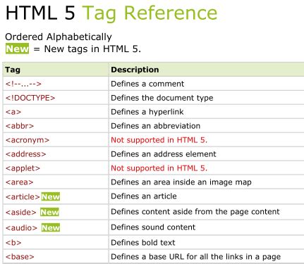 You also need to provide the url to where the link points to (by using the href attribute). Free Download All HTML Tags Reference 7 PDF | All html ...