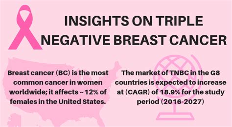 Insights On Triple Negative Breast Cancer Delveinsight Business Research