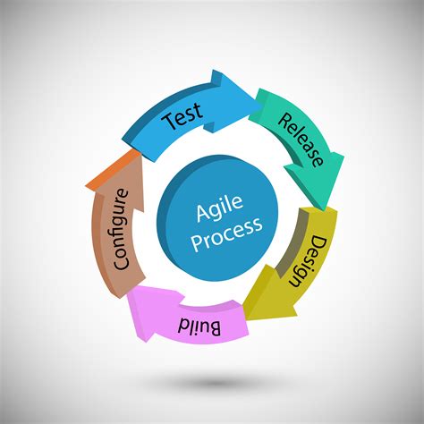 Agile Methodology In Software Testing