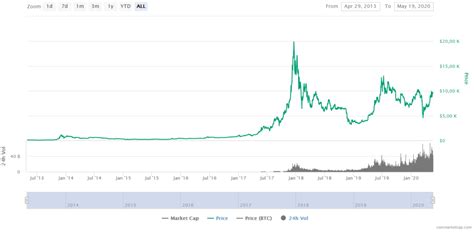 Bitcoin Price Prediction 2020 Stealthex