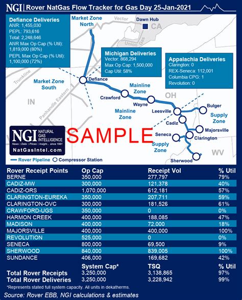 Rover Pipeline Flow Tracker Natural Gas Intelligence