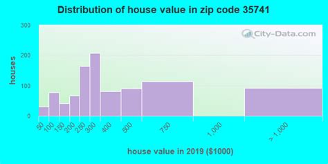 35741 Zip Code Huntsville Alabama Profile Homes Apartments