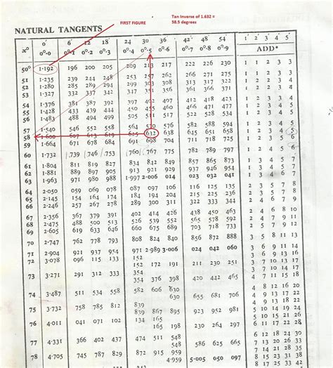 Expert Verified How To Find Tan Inverse Value Using Log Table