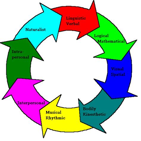 Musical intelligence is defined as the ability to identify pitch, rhythm, timbre, and tone easily and it enables a person to recognize, create, and reproduce music. Your Interpersonal Intelligence makes you people smart!