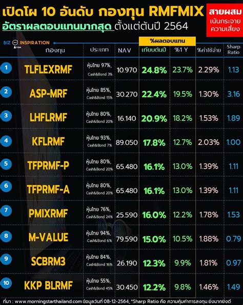 [iyom biz inspiration] เปิดโผ 10 อันดับ กองทุน rmfmix สายผสม เน้นกระจายความเสี่ยง