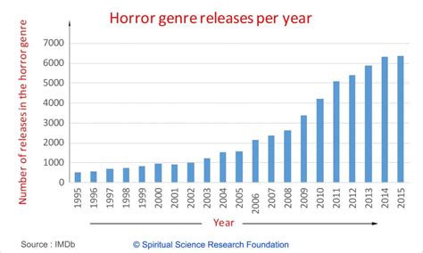 Negative Effects Of Horror Movies Ssrf Blog