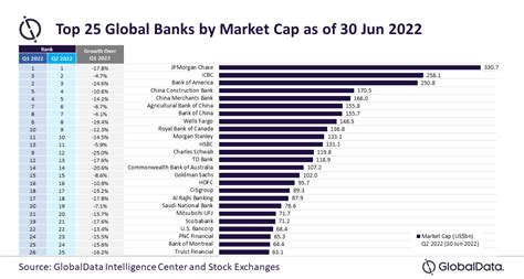 Combined Market Value Of Top 25 Global Banks Falls 144 In Q2 2022