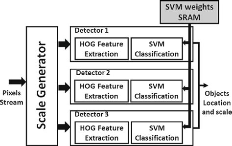 Object Detection System Architecture Download Scientific Diagram