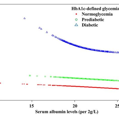 The Curved Lines Illustrate The Association Between The Serum Albumin