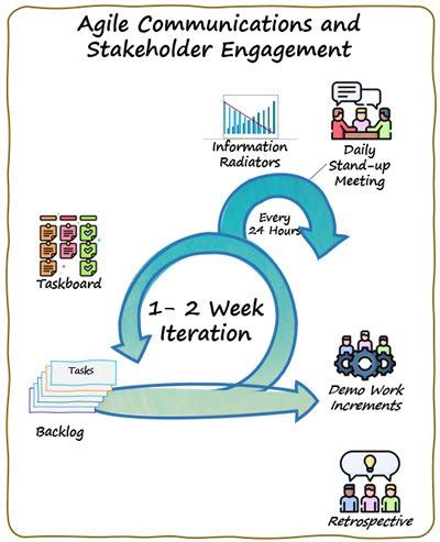 Engage Stakeholders Pm Illustrated Pmp Exam Stakeholder