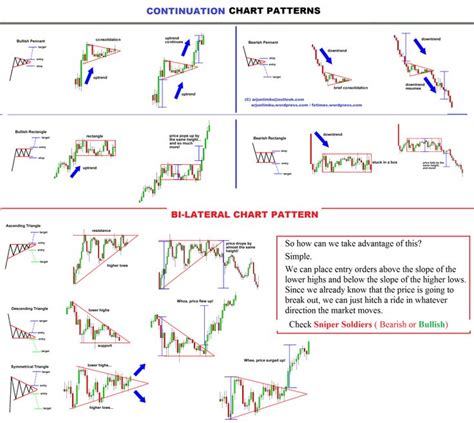 1000 Images About Forex On Pinterest Candlestick Chart Day Trading