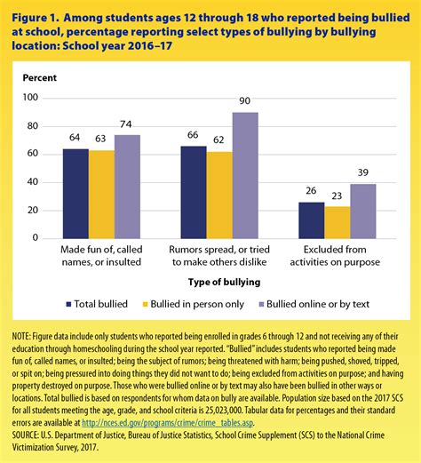 More and more malaysians adopting a 'wait and see' attitude as to who they'd vote for in ge15. NCES Blog | New Data Show Growth in Online Bullying