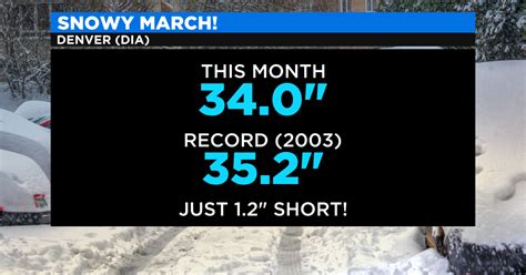 Denver Weather March Just Misses The Snow Record With The Second