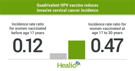 Hpv Vaccination Substantially Reduces Risk For Invasive Cervical Cancer