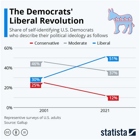 Chart The Democrats Liberal Revolution Statista