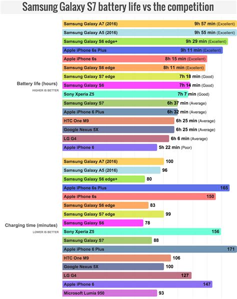 Nowadays, we can do almost everything on our smartphones. Galaxy S7: How The Battery Life Compares To Other ...