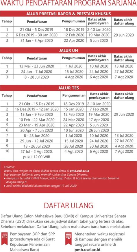 Perubahan jadwal akan di informasikan lebih lanjut. Pendaftaran Mahasiswa Baru Universitas Sanata Dharma ...