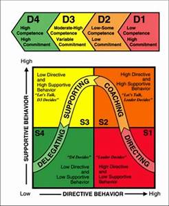 1 Situational Leadership Model Download Scientific Diagram