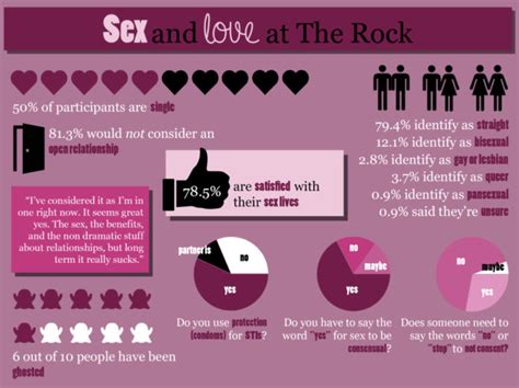 Sex And Love Survey Reveals Differing Sexual Experiences The Rocket