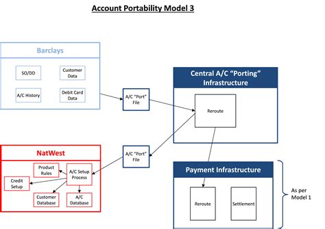 Maybe you would like to learn more about one of these? UK Bank Account Portability | How Banks Work