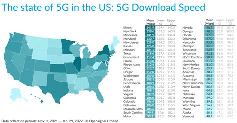 How The 5g Experience Has Improved Across 50 Us States And 300 Cities