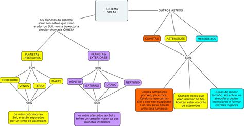 Cuadros Sin Pticos Y Mapas Conceptuales Sobre El Sistema Solar Cuadro