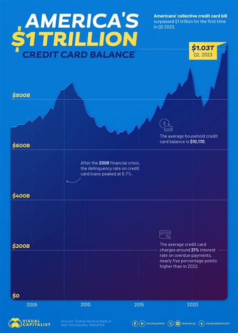 Visualizing Americas 1 Trillion Credit Card Debt